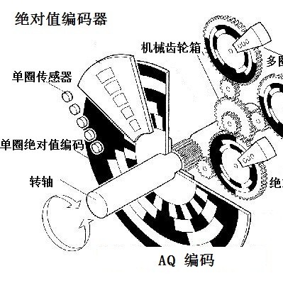 AQ编码