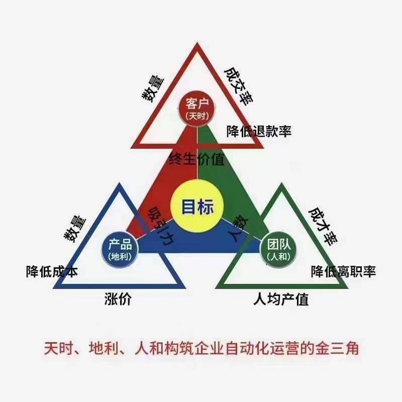 分享管理-业绩增长