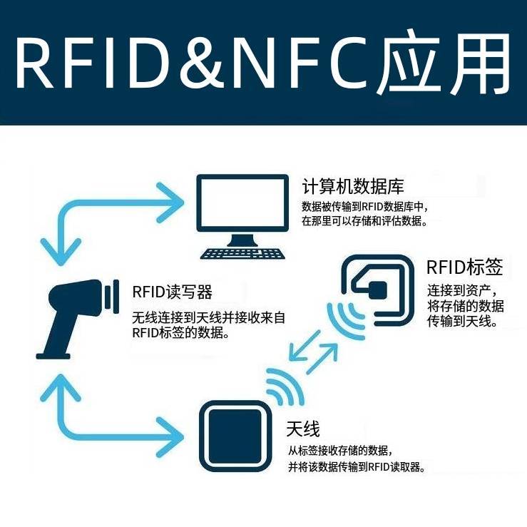 RFID& NFC产品方案-严